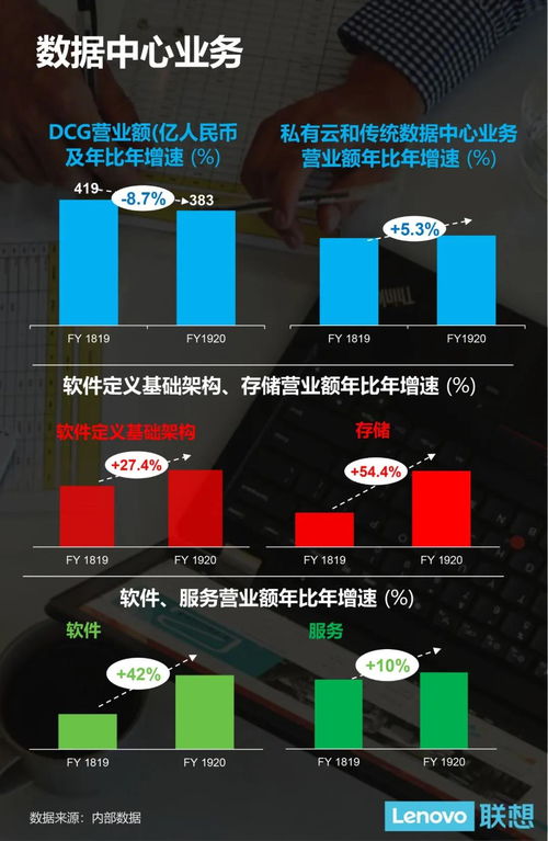 聯想集團19/20財年稅前利潤創新高，營收達3531億人民幣，基礎軟件服務成新增長引擎